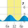 Kingsmill tide chart for Thursday, March 7, 2024