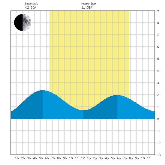 Kingsmill tide chart for Monday, April 15, 2024