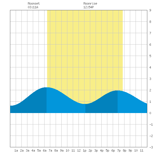 Kingsmill tide chart for Tuesday, April 16, 2024