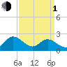 Kingsmill tide chart for Monday, April 1, 2024