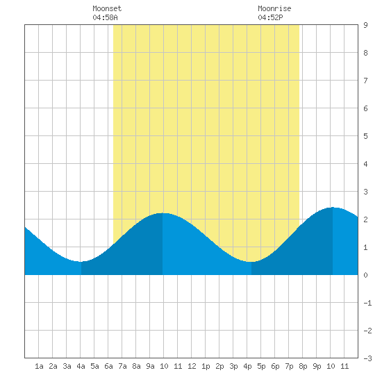 Kingsmill tide chart for Saturday, April 20, 2024