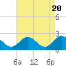 Kingsmill tide chart for Saturday, April 20, 2024