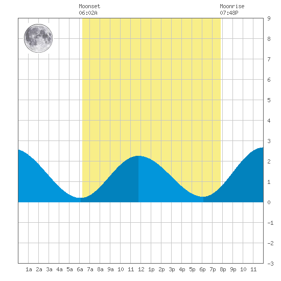 Kingsmill tide chart for Tuesday, April 23, 2024
