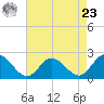 Kingsmill tide chart for Tuesday, April 23, 2024