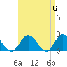 Kingsmill tide chart for Saturday, April 6, 2024