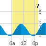 Kingsmill tide chart for Sunday, April 7, 2024