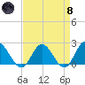 Kingsmill tide chart for Monday, April 8, 2024