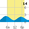 Kingsmill tide chart for Tuesday, May 14, 2024