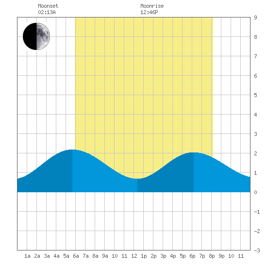 Kingsmill tide chart for Wednesday, May 15, 2024