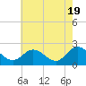 Kingsmill tide chart for Sunday, May 19, 2024