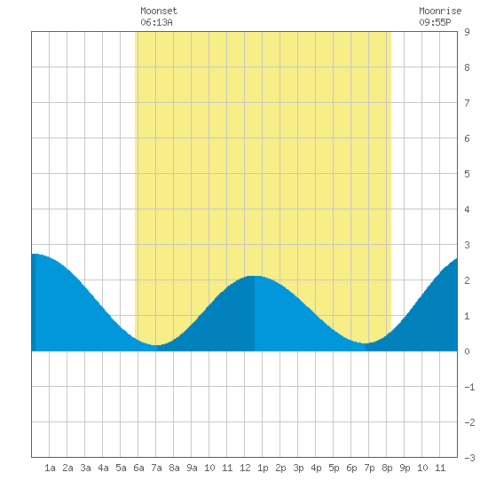Kingsmill tide chart for Friday, May 24, 2024