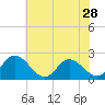 Kingsmill tide chart for Tuesday, May 28, 2024