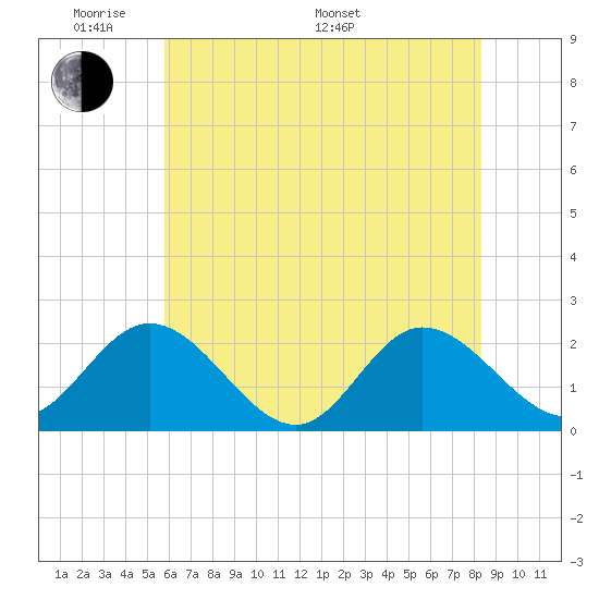 Kingsmill tide chart for Thursday, May 30, 2024
