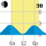 Kingsmill tide chart for Thursday, May 30, 2024