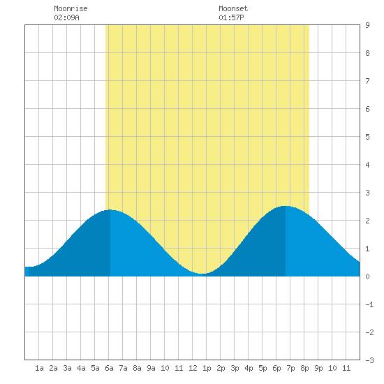 Kingsmill tide chart for Friday, May 31, 2024