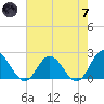 Kingsmill tide chart for Tuesday, May 7, 2024