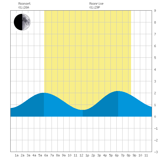 Kingsmill tide chart for Friday, June 14, 2024