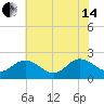 Kingsmill tide chart for Friday, June 14, 2024