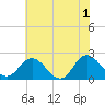 Kingsmill tide chart for Saturday, June 1, 2024