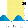 Kingsmill tide chart for Wednesday, June 26, 2024