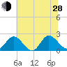 Kingsmill tide chart for Friday, June 28, 2024