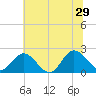 Kingsmill tide chart for Saturday, June 29, 2024