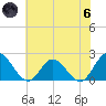 Kingsmill tide chart for Thursday, June 6, 2024