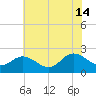 Kingsmill tide chart for Sunday, July 14, 2024