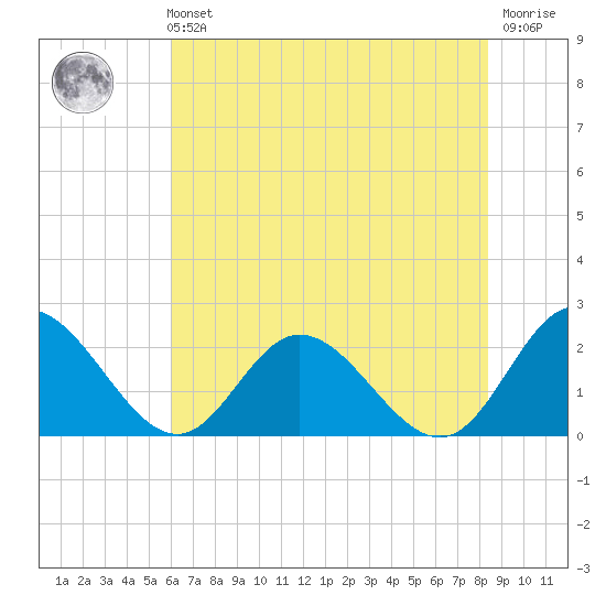 Kingsmill tide chart for Sunday, July 21, 2024