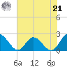 Kingsmill tide chart for Sunday, July 21, 2024
