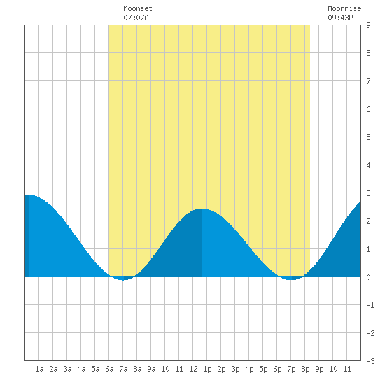 Kingsmill tide chart for Monday, July 22, 2024