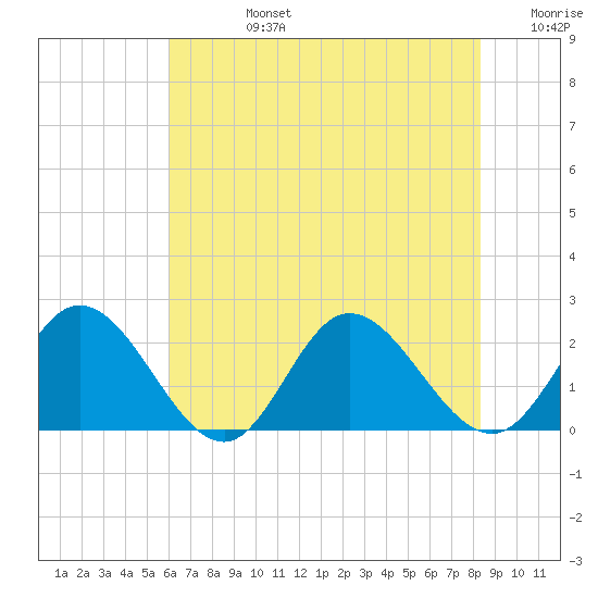 Kingsmill tide chart for Wednesday, July 24, 2024