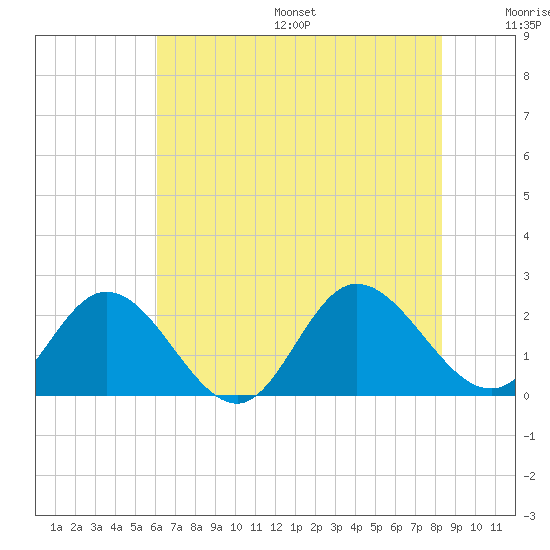 Kingsmill tide chart for Friday, July 26, 2024