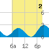Kingsmill tide chart for Tuesday, July 2, 2024