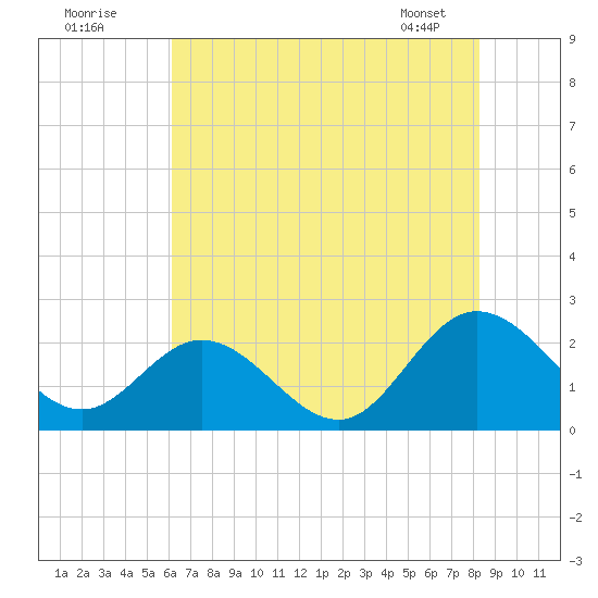 Kingsmill tide chart for Tuesday, July 30, 2024