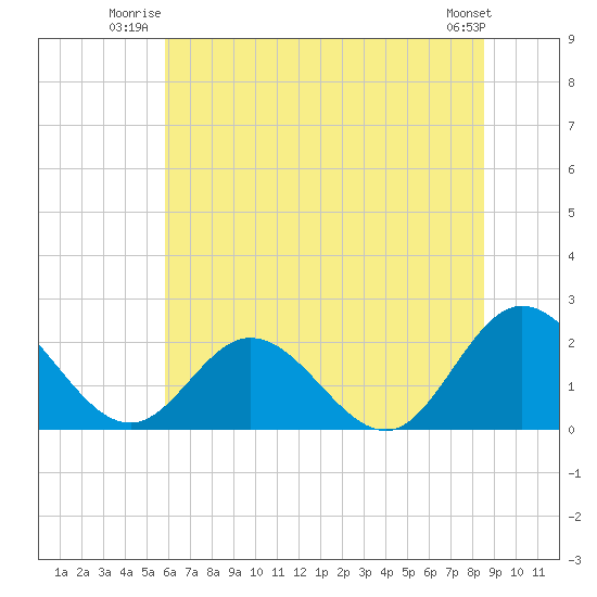Kingsmill tide chart for Wednesday, July 3, 2024
