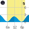 Kingsmill tide chart for Friday, July 5, 2024