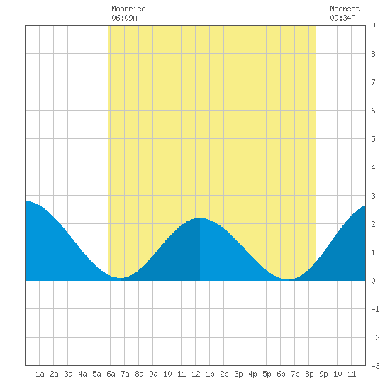 Kingsmill tide chart for Saturday, July 6, 2024