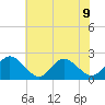Kingsmill tide chart for Tuesday, July 9, 2024