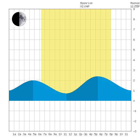Kingsmill tide chart for Monday, August 12, 2024