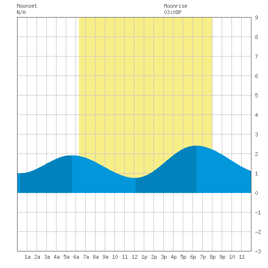 Kingsmill tide chart for Tuesday, August 13, 2024