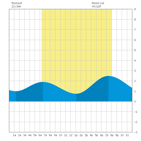 Kingsmill tide chart for Wednesday, August 14, 2024