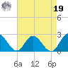 Kingsmill tide chart for Monday, August 19, 2024