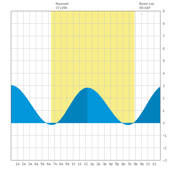 Kingsmill tide chart for Tuesday, August 20, 2024