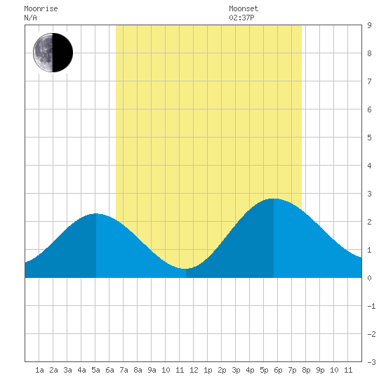 Kingsmill tide chart for Monday, August 26, 2024