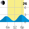 Kingsmill tide chart for Monday, August 26, 2024