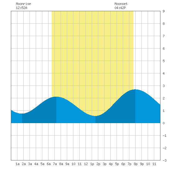 Kingsmill tide chart for Wednesday, August 28, 2024