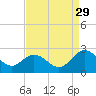 Kingsmill tide chart for Thursday, August 29, 2024