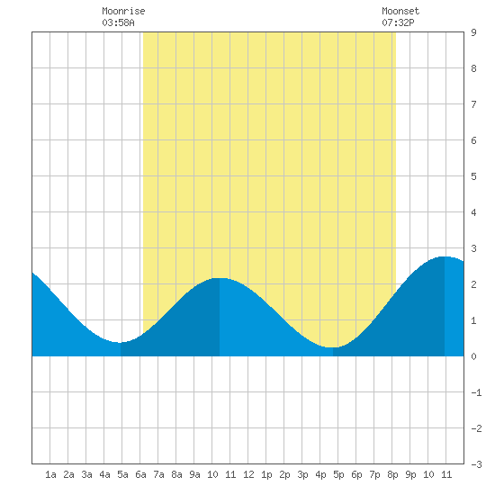 Kingsmill tide chart for Friday, August 2, 2024