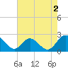 Kingsmill tide chart for Friday, August 2, 2024